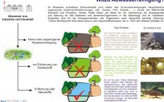 Abwasserreinigung_wozu